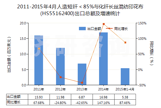 2011-2015年4月人造短纖<85%與化纖長絲混紡印花布(HS55162400)出口總額及增速統(tǒng)計 2011-2015年4月人造短纖<85%與化纖長絲混紡印花布(HS55162400)出口總額及增速統(tǒng)計